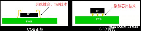 显示屏的工艺技术相比SMD小间距有何优势新利体育18全倒装COB超微小间距LED(图4)
