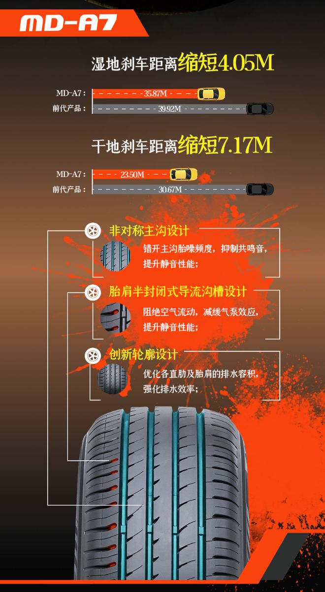 360、朝阳1号、正新MDA7省钱又靠谱新利体育登录家用车换胎新趋势：玛吉斯MS