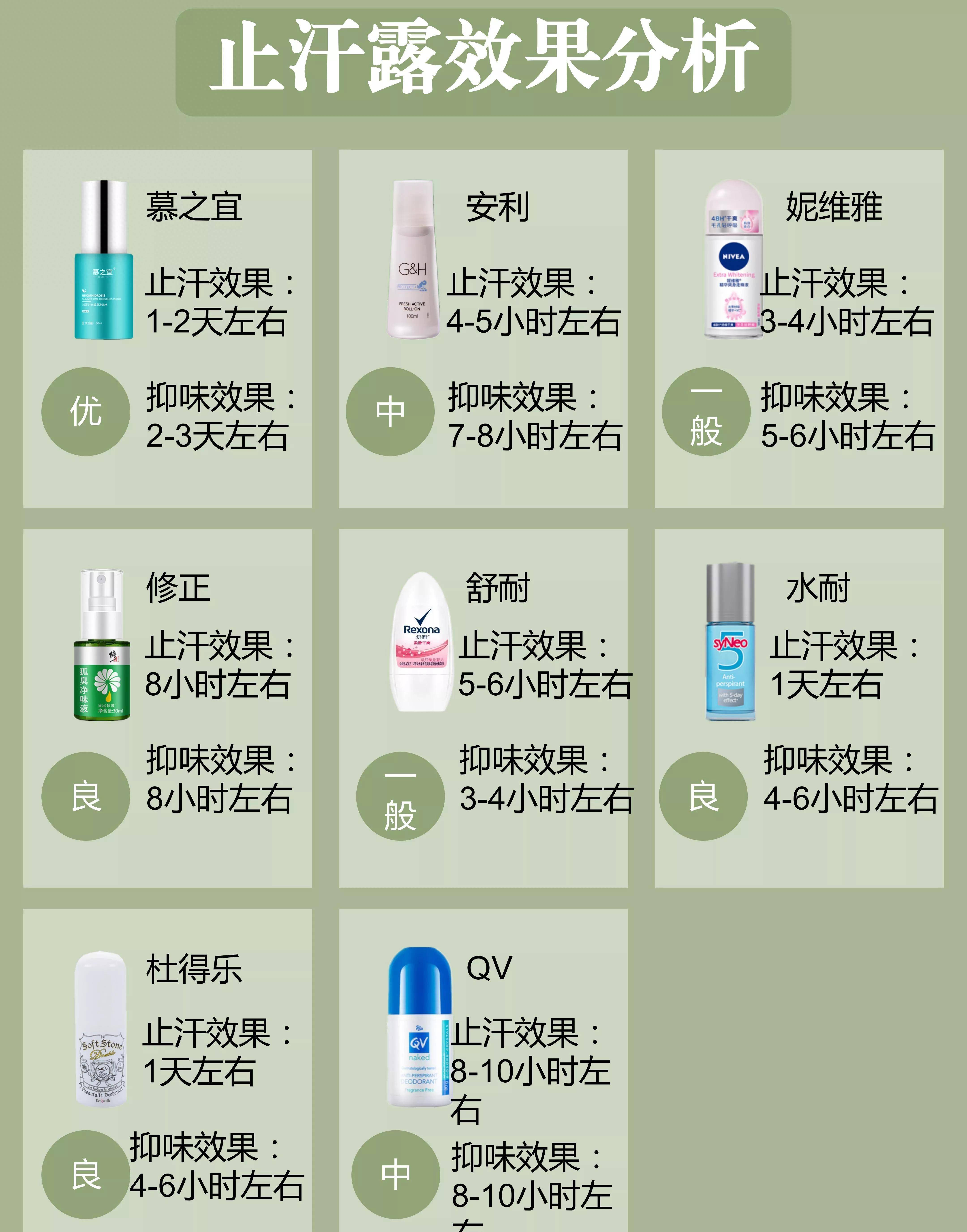 现这6款止汗剂含有危险成分！对14款止汗剂进行评估后发(图6)