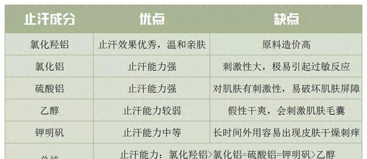 现这6款止汗剂含有危险成分！对14款止汗剂进行评估后发(图8)