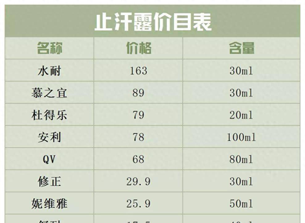 现这6款止汗剂含有危险成分！对14款止汗剂进行评估后发(图13)